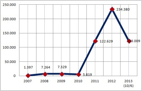 Grafik Publikasi Putusan Periode 2007-2013
